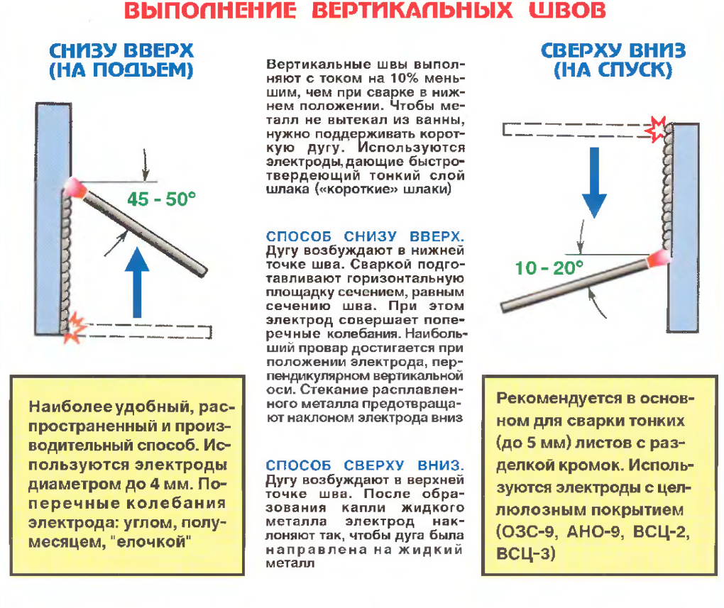 Вертикальный шов электродуговой сваркой сверху вниз