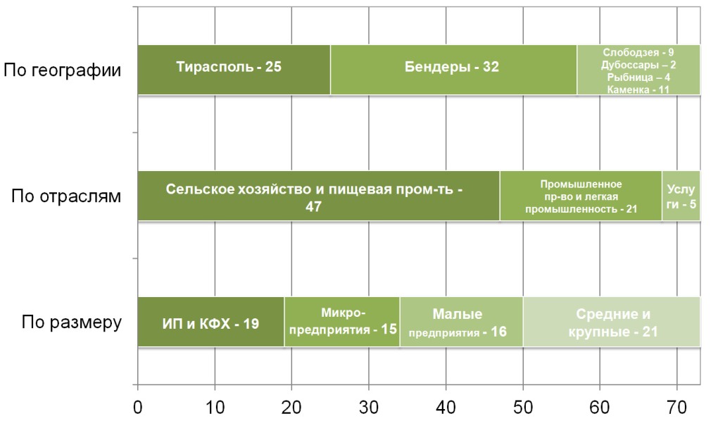 График ярмарок в Бендерах