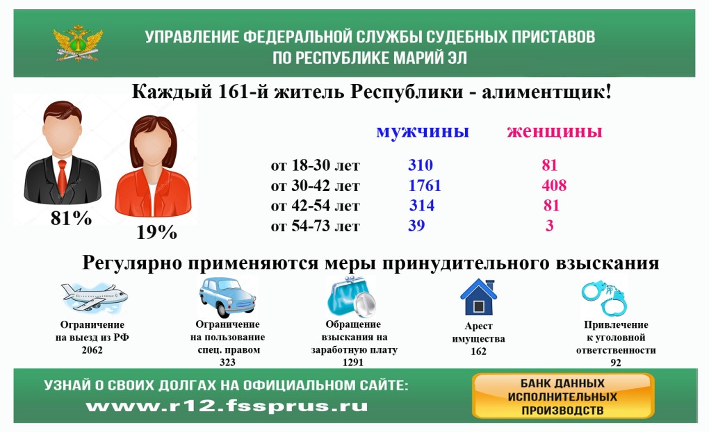 Статистика по алиментам в России