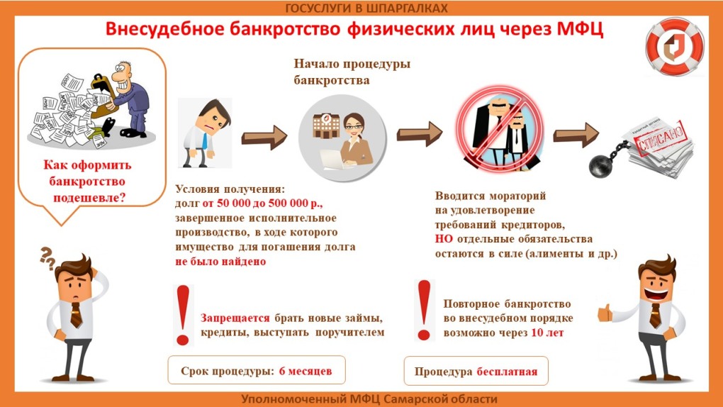 Банкротство через МФЦ условия