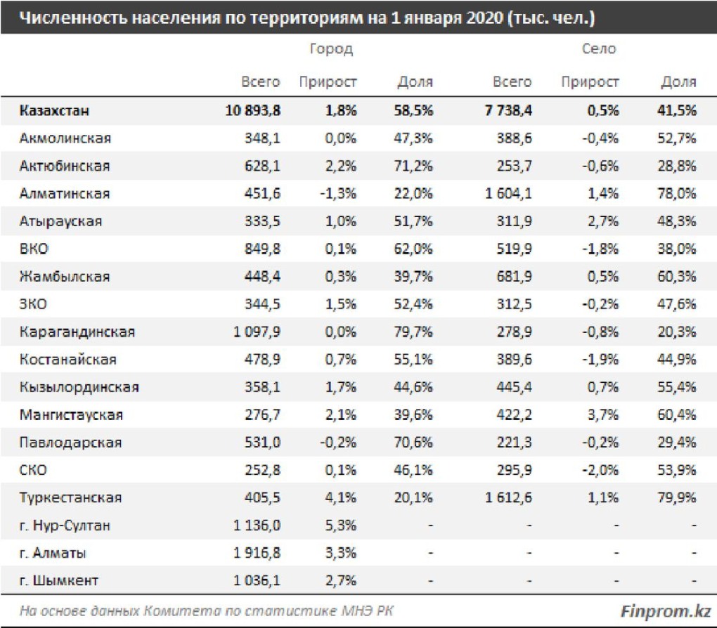 Численность населения Казахстана по областям 2020