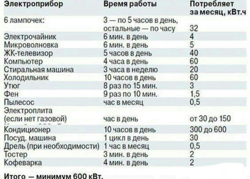 Таблица потребления электроэнергии бытовыми приборами