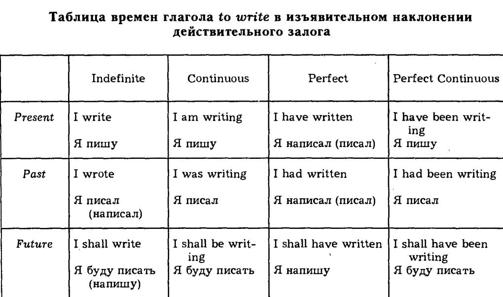 Времена времени в английском языке таблица