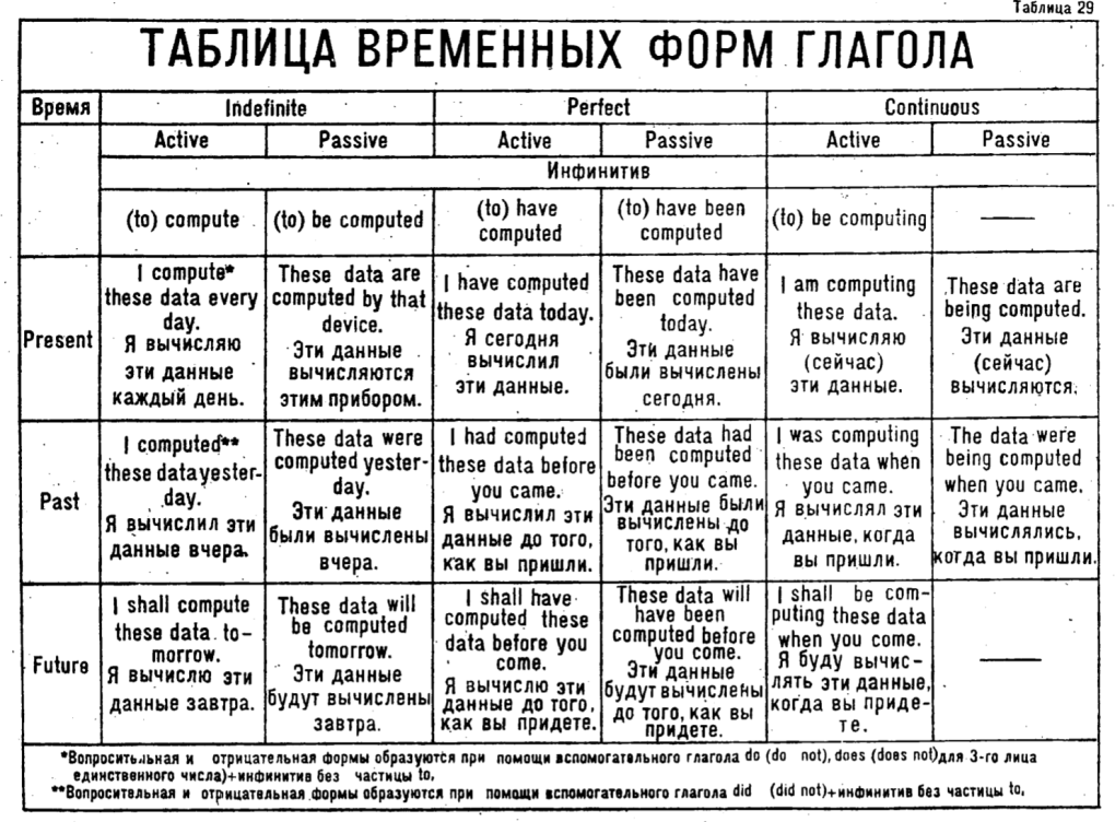 Формы глаголов в английском языке таблица
