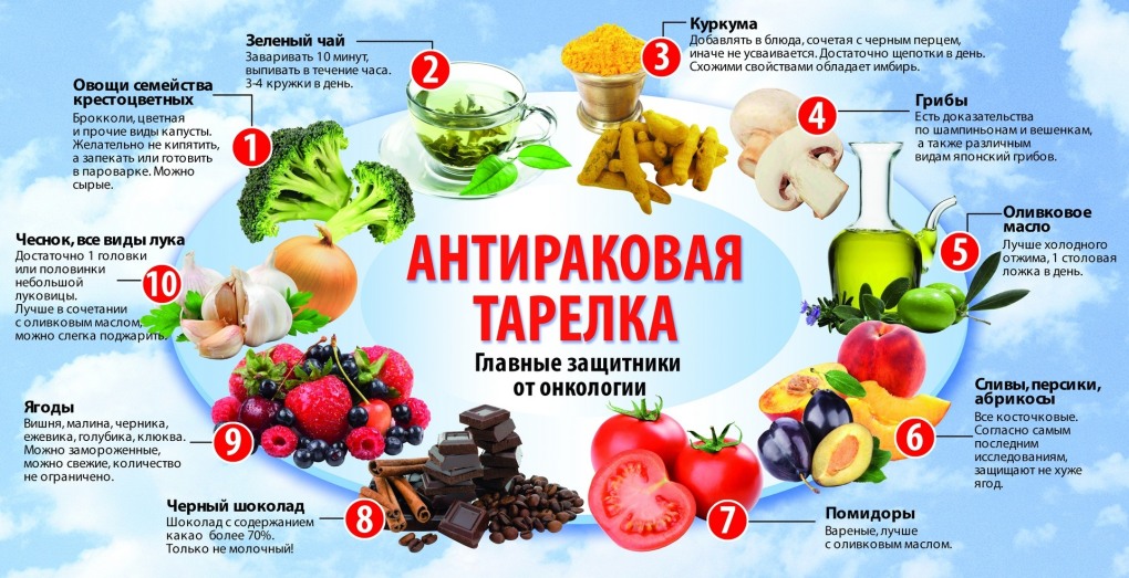 Антираковая тарелка для онкологических больных