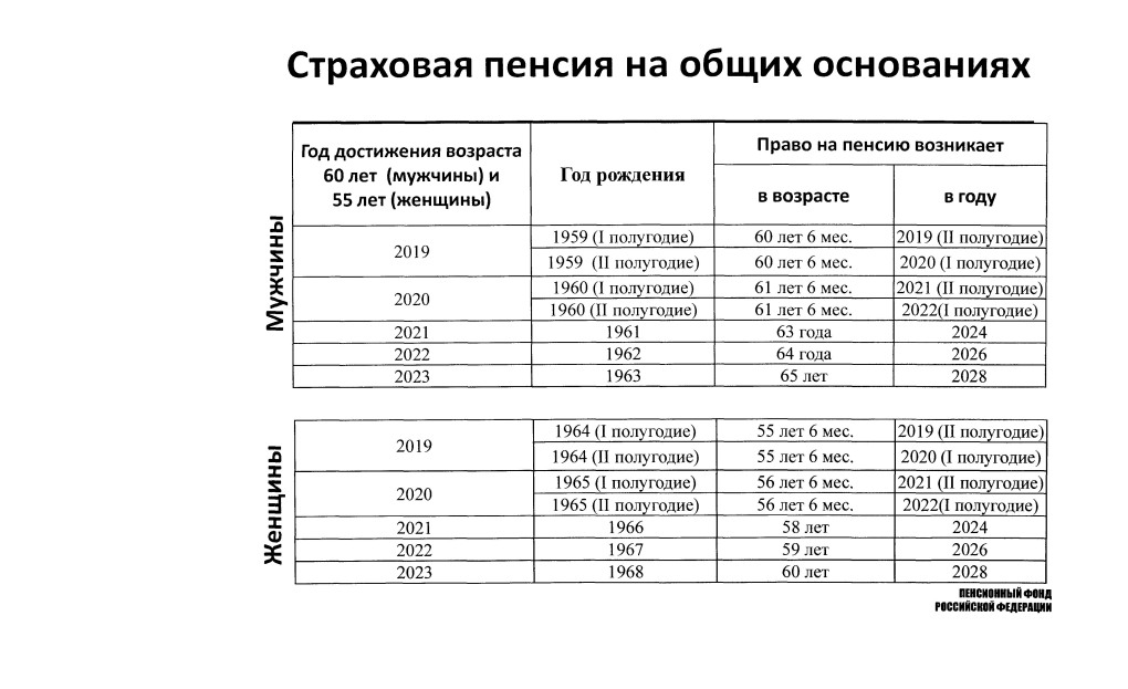 Таблица пенсионного возраста по годам для женщин 1966 года