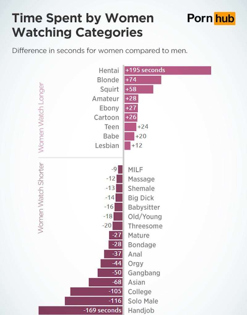 PORNHUB which categories woman view more than men