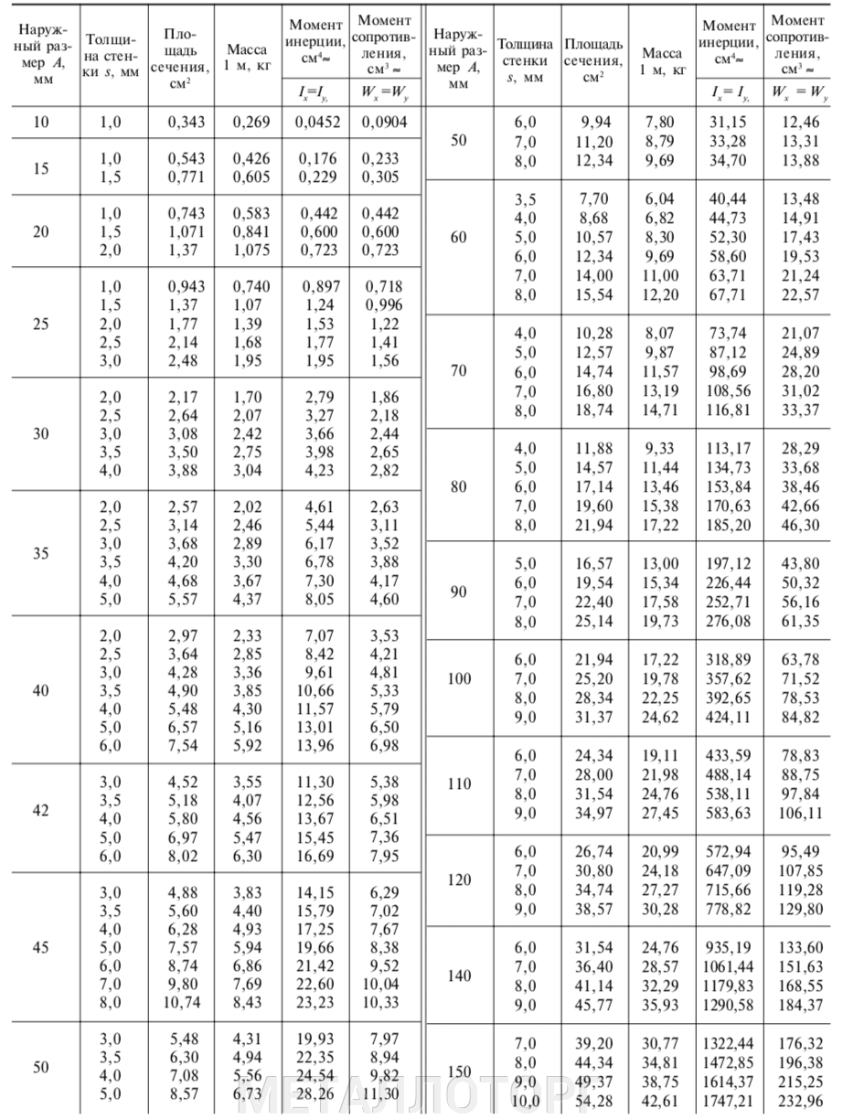 Труба 40х40х4 ГОСТ 8639-82 в10 ГОСТ 13663-86