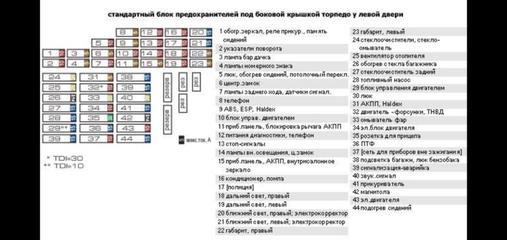 Блок предохранителей Шкода Октавия тур 1.4