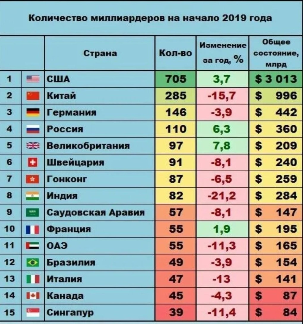 Количество миллиардеров по странам