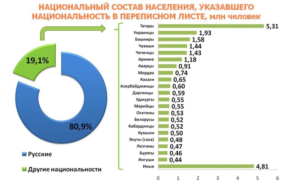 Национальный состав населения перепись 2010 года РФ