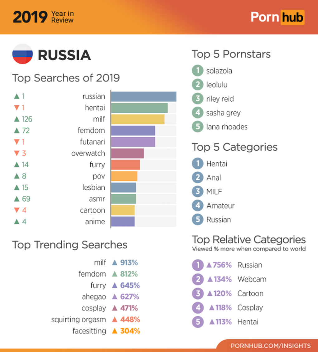 Статистика Порнхаб 2019