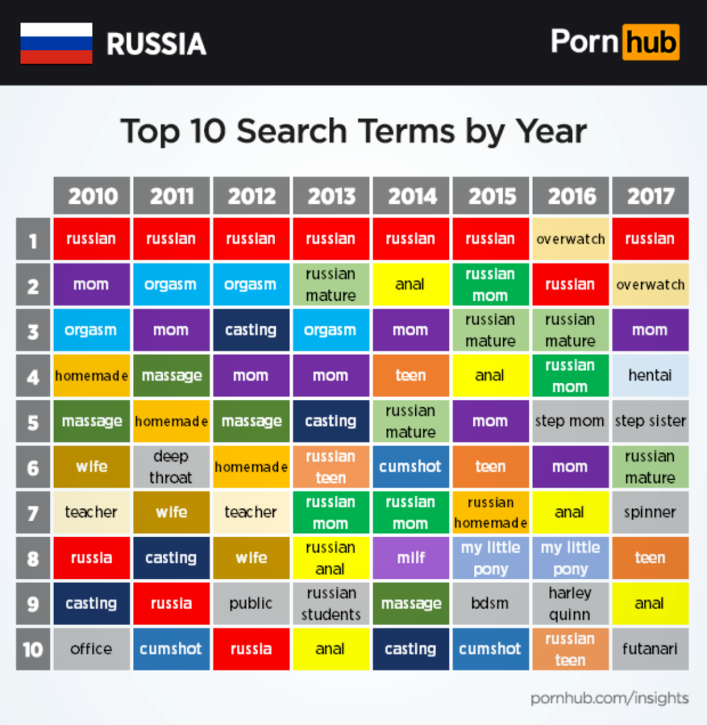 PORNHUB статистика по странам