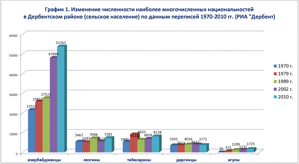 Перепись населения Дербент