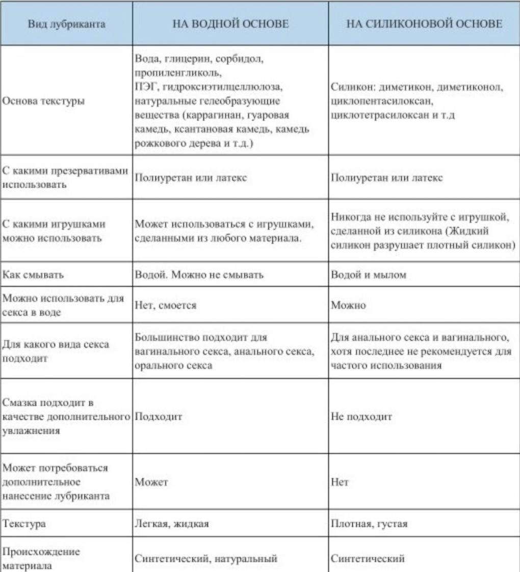 Лубриканты на водной основе и силиконовой таблица