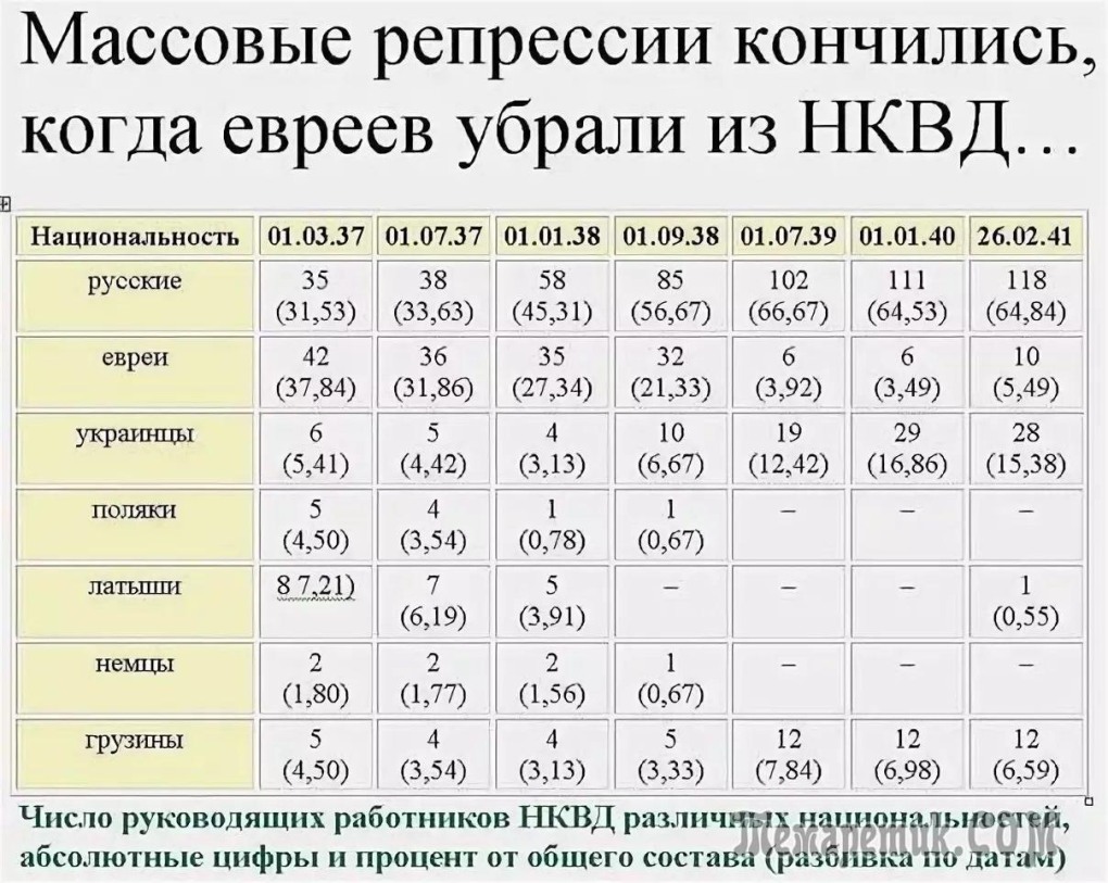 Руководители НКВД евреи