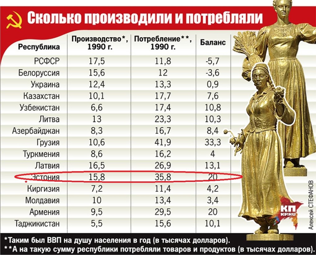 ВВП СССР по республикам