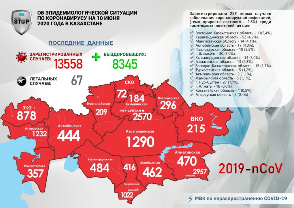 Коронавирус в Казахстане