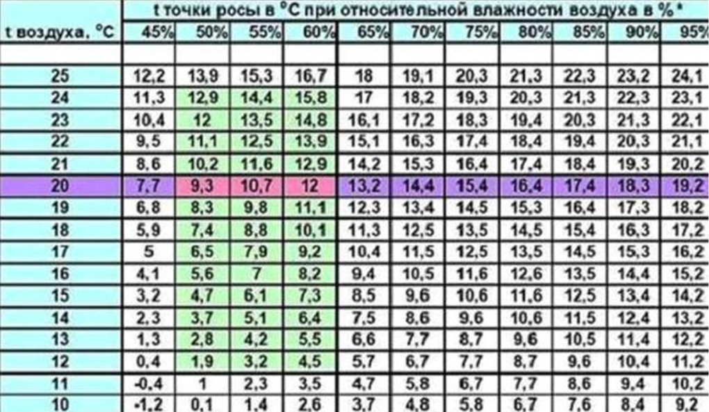Точка росы таблица 10 влажности