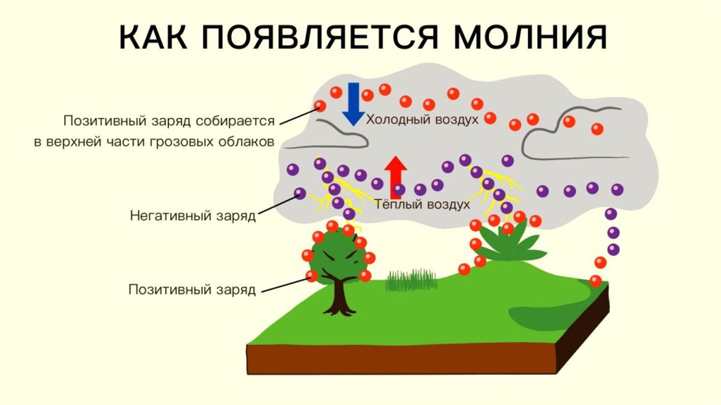 Схема появления молнии